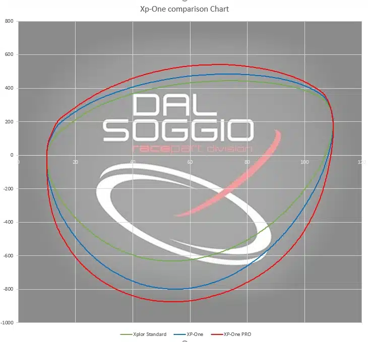 Dal Soggio Kit XP-ONE PRO FROM 2018 TO 2023 AND FOR GAS GAS 2024