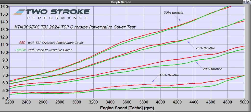 TSP KTM Group 250/300 TBI 2023-On Oversized Powervalve (Power Valve) Cover