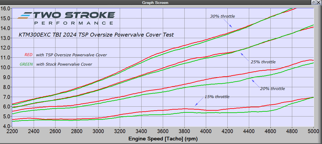 TSP KTM Group 250/300 TBI 2023-On Oversized Powervalve (Power Valve) Cover
